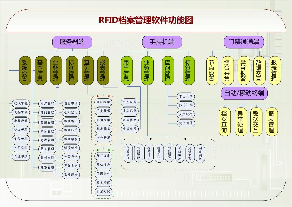  RFID档案管理解决方案